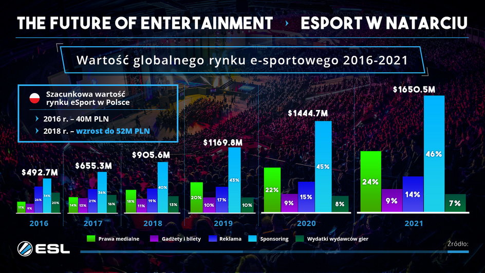 Esport wartość rynku