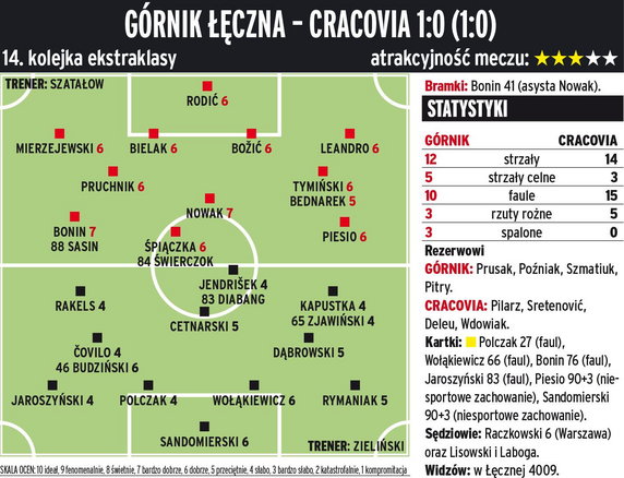 Górnik Łęczna - Cracovia Kraków 1:0 (1:0) 