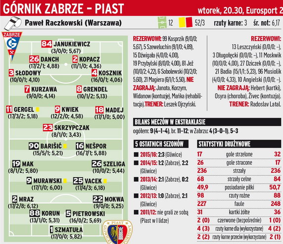 Górnik Zabrze - Piast Gliwice