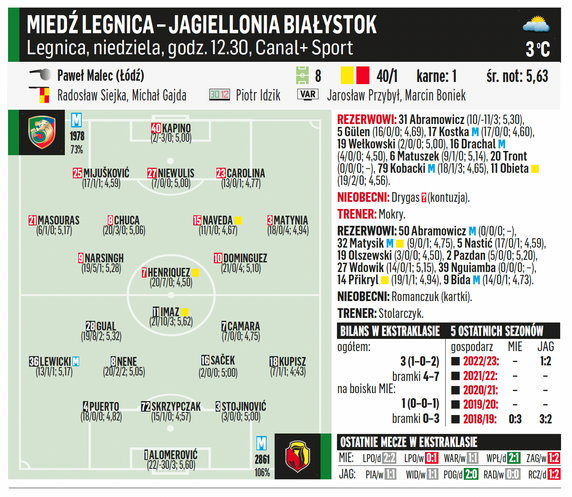 Miedź Legnica – Jagiellonia Białystok