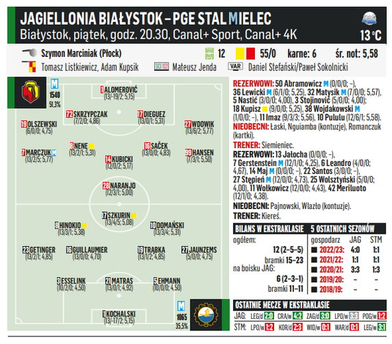 Jagiellonia Białystok - PGE Stal Mielec