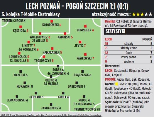 Lech Poznań - Pogoń Szczecin