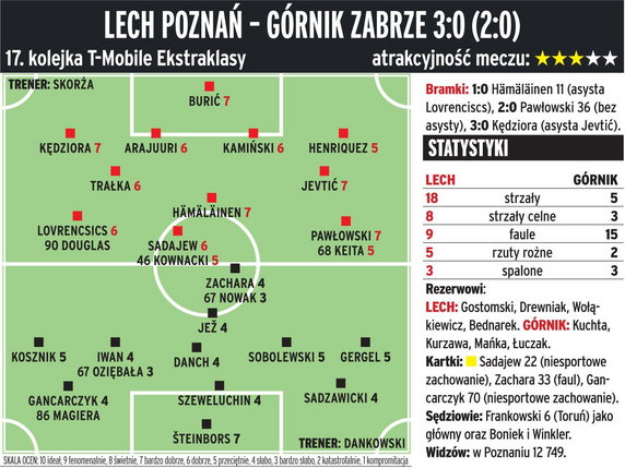 Lech Poznań - Górnik Zabrze 3:0 (2:0)