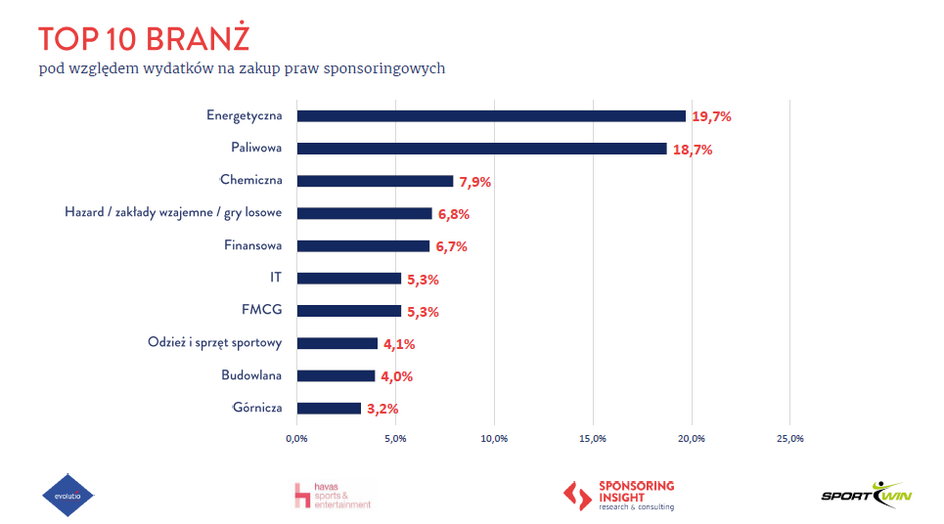 Top 10 branż