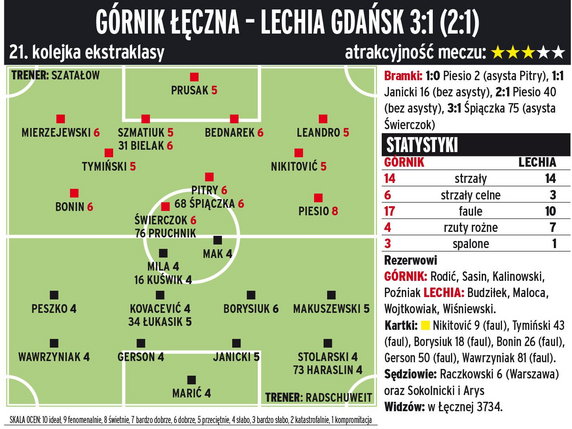 Górnik Łęczna - Lechia Gdańsk 3:1 (2:1) 