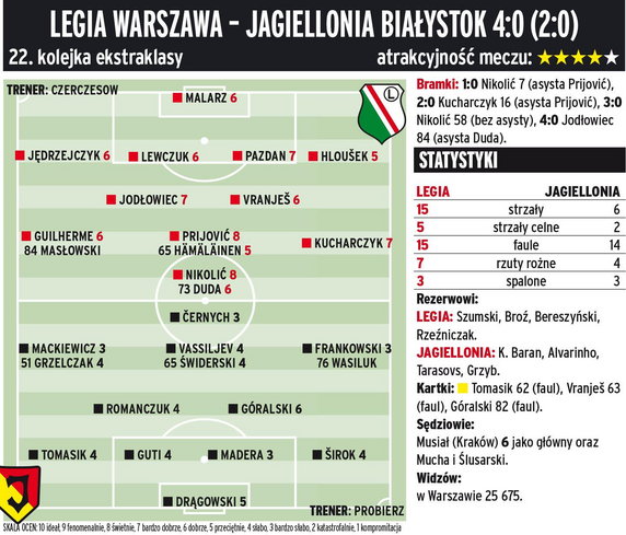 Legia Warszawa - Jagiellonia Białystok 4:0 (2:0) 