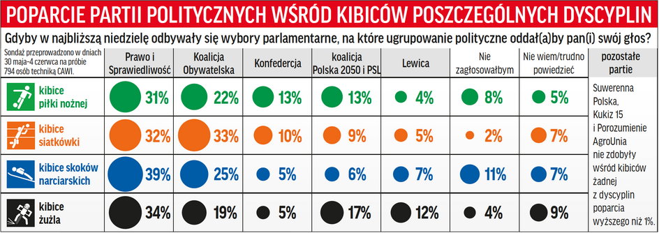 Poparcie dla partii politycznych wśród kibiców