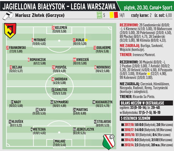 Jagiellonia Białystok - Legia Warszawa