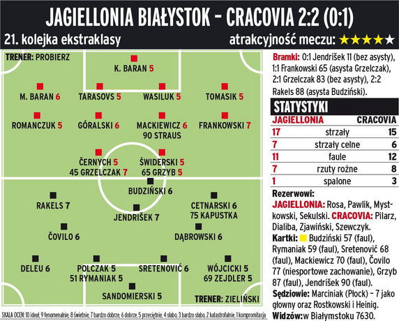 Jagiellonia Białystok - Cracovia Kraków 2:2 (0:1) 