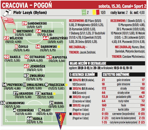 Cracovia - Pogoń Szczecin