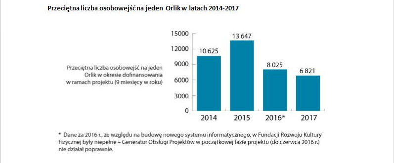 Przeciętna liczba osobowejść na jeden orlik w latach 2014-2017