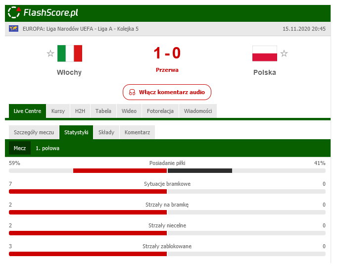 Statystyki pierwszej połowy meczu Włochy - Polska
