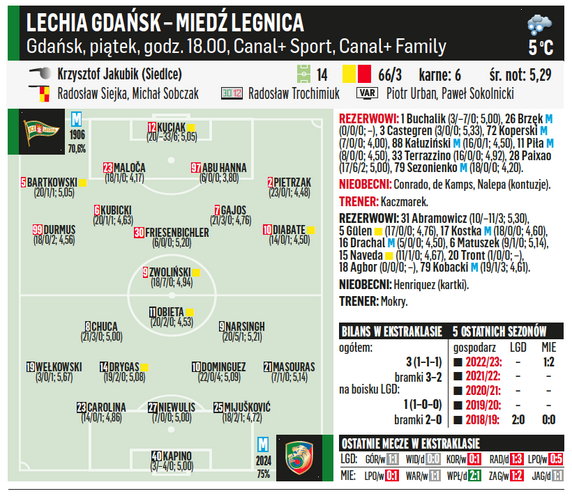 Lechia Gdańsk – Miedź Legnica