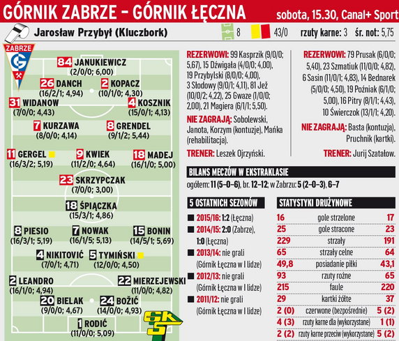 Górnik Zabrze - Górnik Łęczna