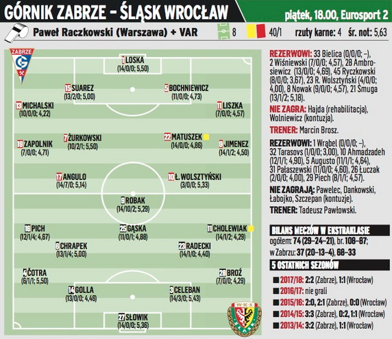 Górnik Zabrze – Śląsk Wrocław