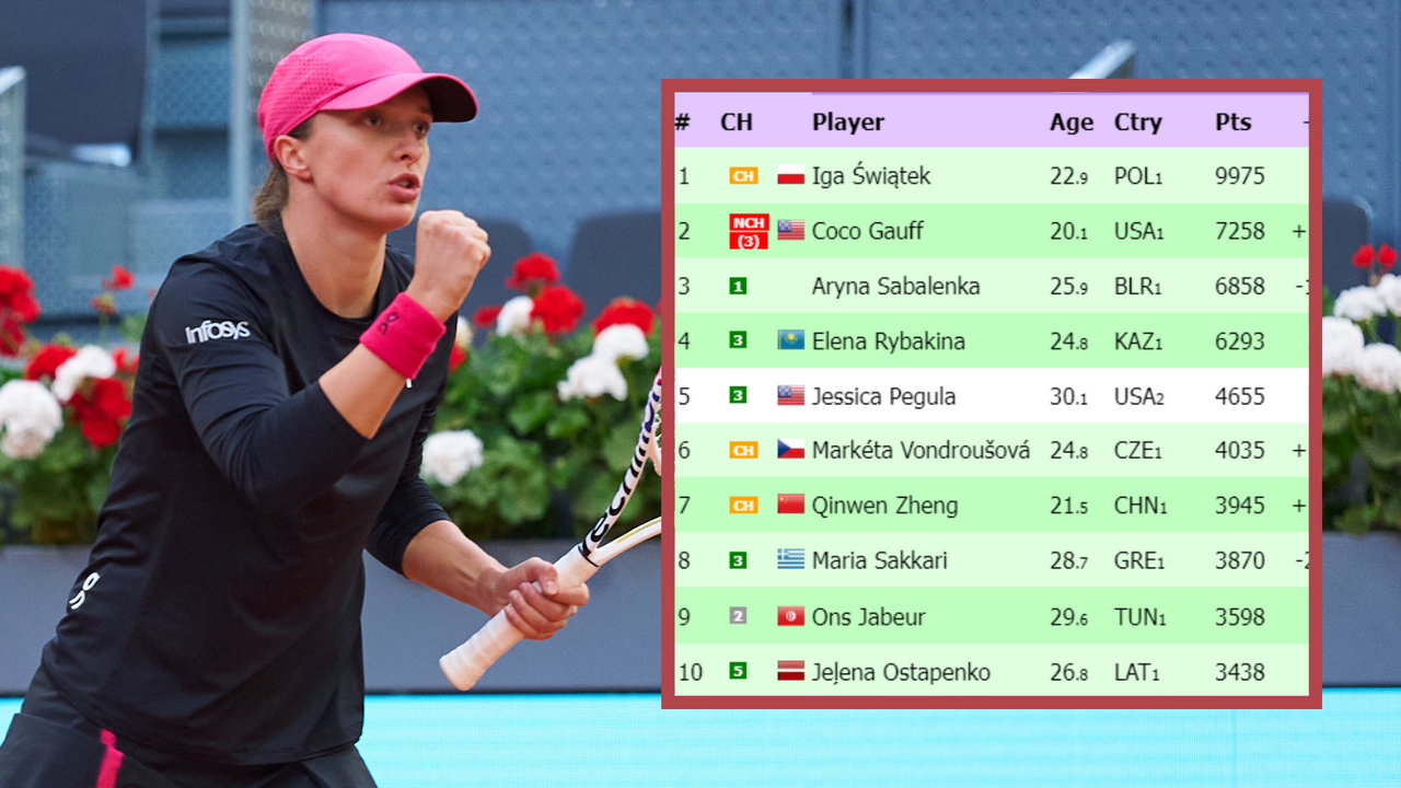 Przepychanka w rankingu WTA. Wymarzona reakcja Igi Świątek. Ucieka!