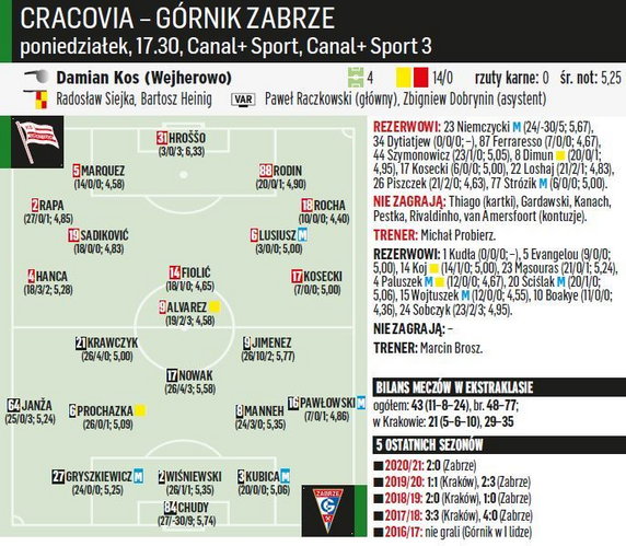 Cracovia - Górnik Zabrze