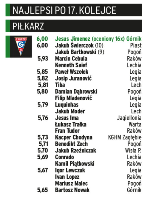 Klasyfikacja „PS" – najlepsi piłkarze PKO Ekstraklasy po 17. kolejce