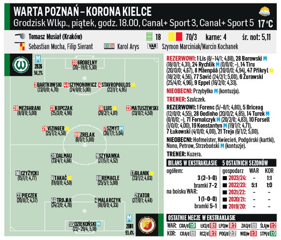 Warta – Korona