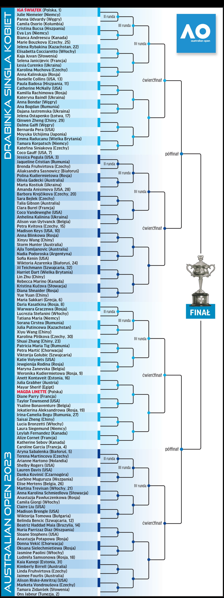 Jak wyglądają drabinki Australian Open? Sprawdź, kto czeka na Świątek i