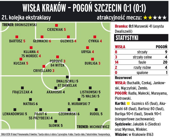 Wisła Kraków - Pogoń Szczecin 0:1 (0:1) 