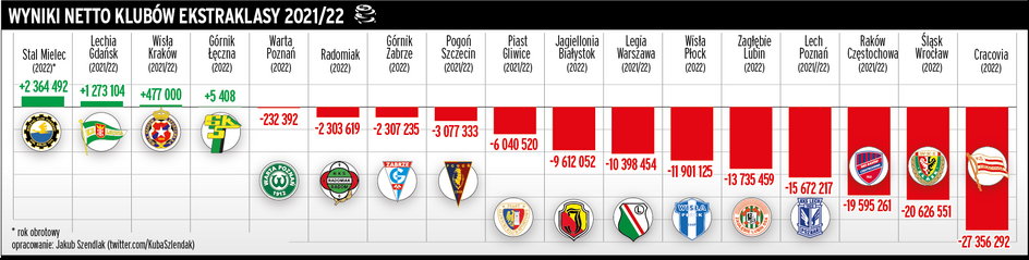 Wynik netto klubów Ekstraklasy 2021/22 za rok obrotowy (w przypadku Wisły K. okres od 1.01.2021 do 30.06.2022).