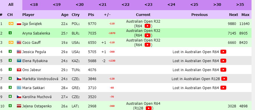 Jelena Rybakina spadła na piąte miejsce w rankingu WTA Live