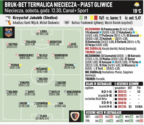 Bruk-Bet Termalica Nieciecza - Piast Gliwice