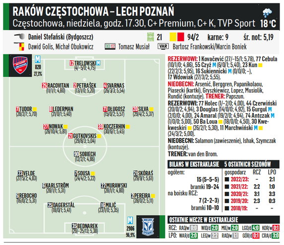 Raków Częstochowa – Lech Poznań