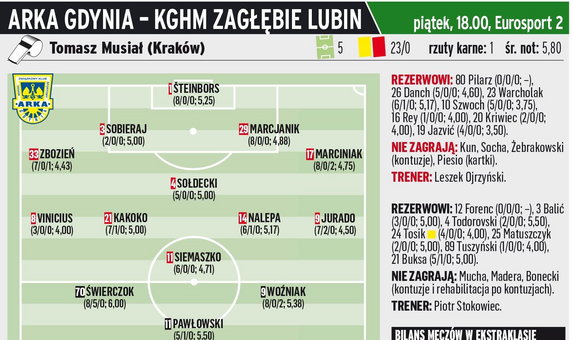 Arka Gdynia - KGHM Zagłębie Lubin	