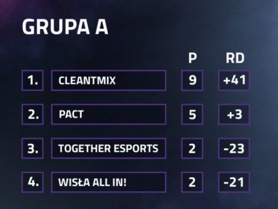 Grupa A Tabela