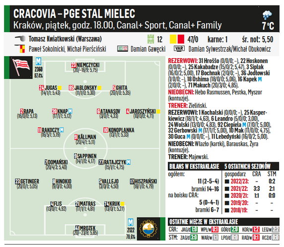 Cracovia – PGE Stal Mielec