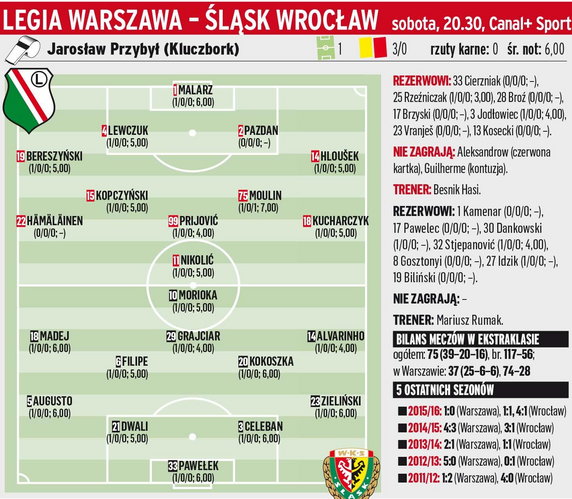 Legia Warszawa - Śląsk Wrocław