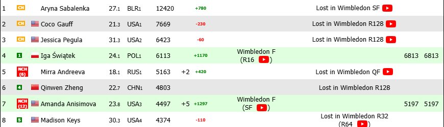 Classifica WTA in tempo reale