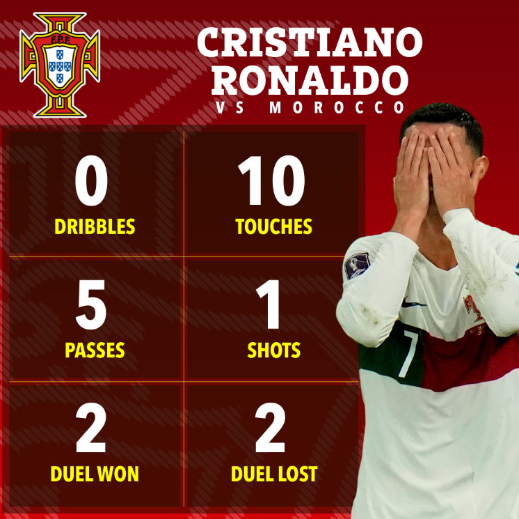Statystyki Cristiano Ronaldo