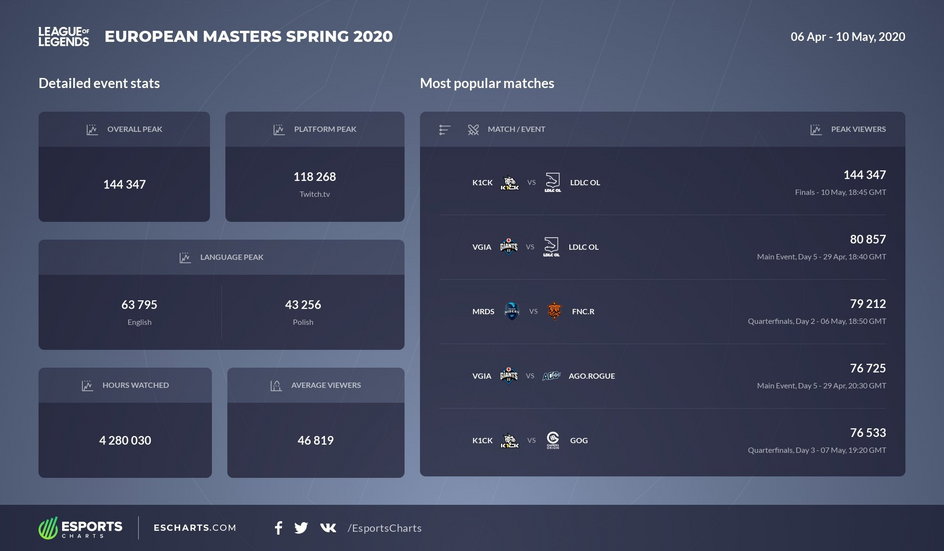 EU Masters 2020 wiosna statystyki ogólne