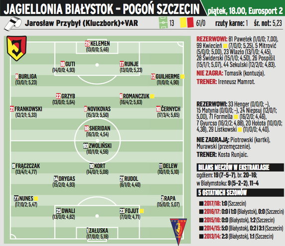 Jagiellonia Białystok – Pogoń Szczecin, piątek 18:00, Eurosport 2