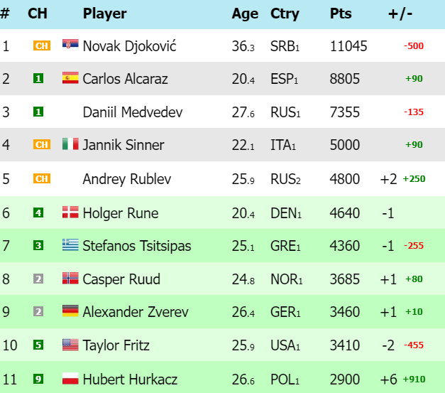 Ranking ATP live