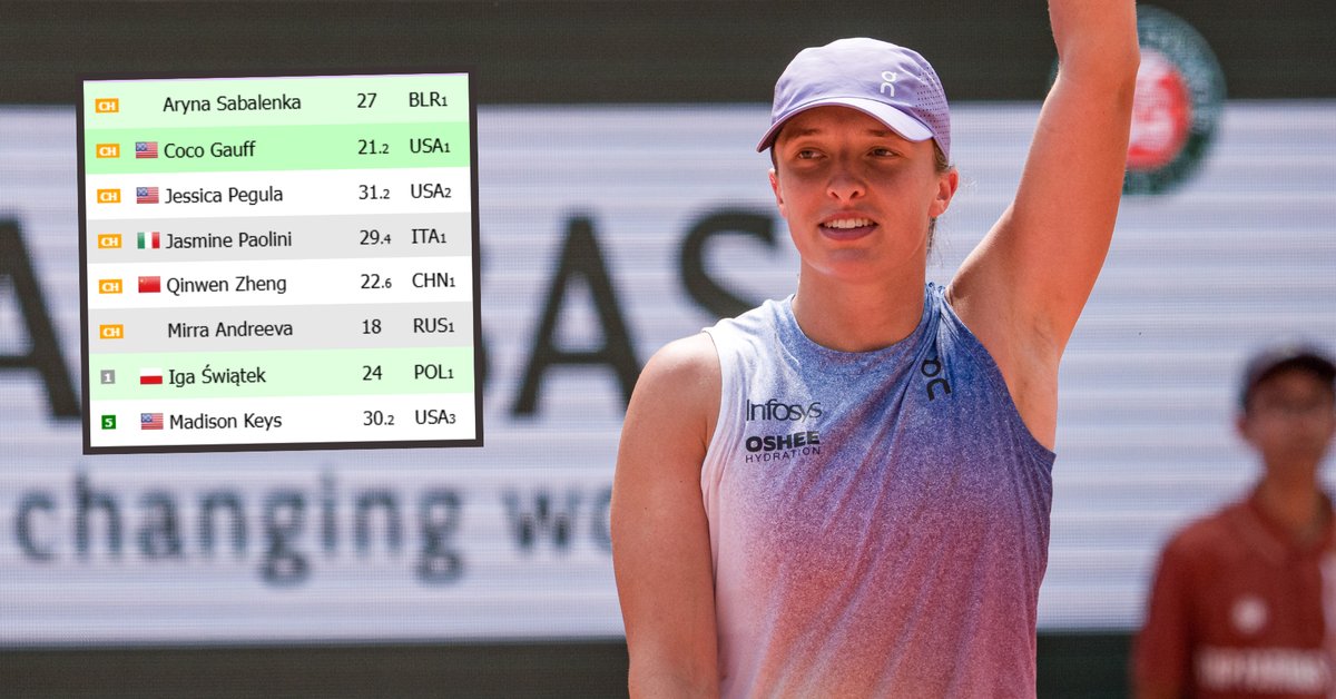 Zmiany! Nikt nie marzył o lepszym scenariuszu w rankingu WTA dla Igi Świątek