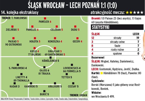 Śląsk Wrocław - Lech Poznań 1:1 (1:0) 