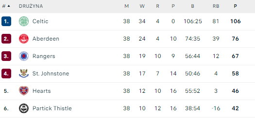 Grupa mistrzowska szkockiej Premiership w sezonie 2016/17