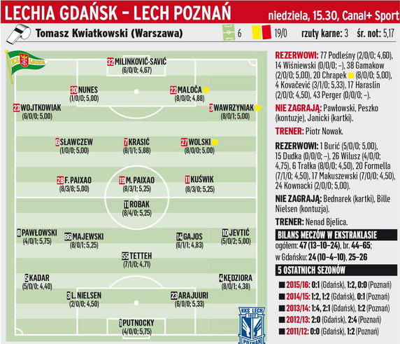 Lechia Gdańsk - Lech Poznań	