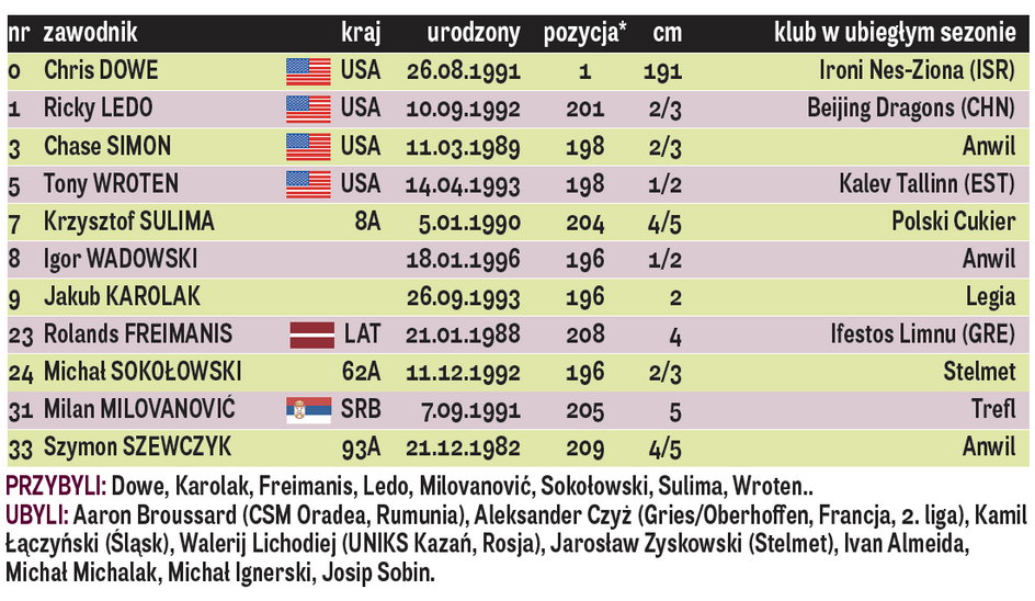 Anwil Włocławek - skład