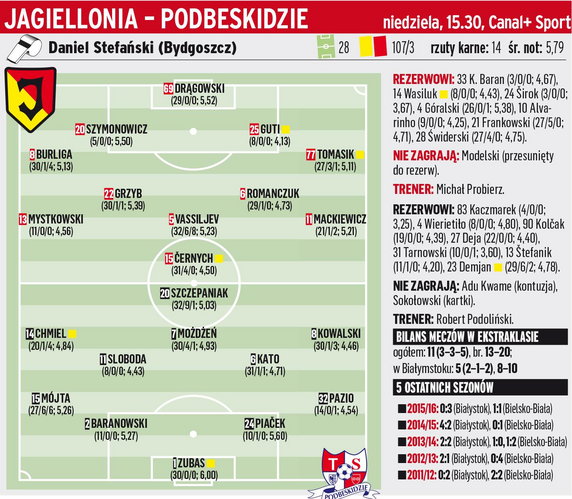 Jagiellonia Białystok - Podbeskidzie Bielsko-Biała 