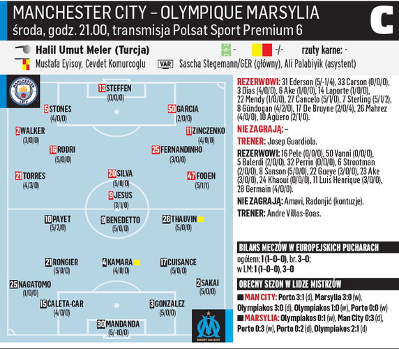 Manchester City - Olympique Marsylia