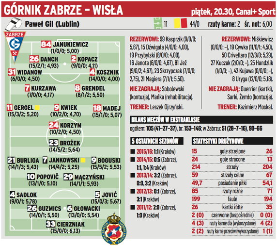 Górnik Zabrze – Wisła Kraków