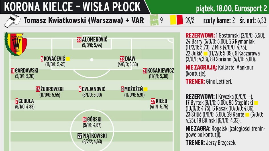 Korona Kielce - Wisła Płock