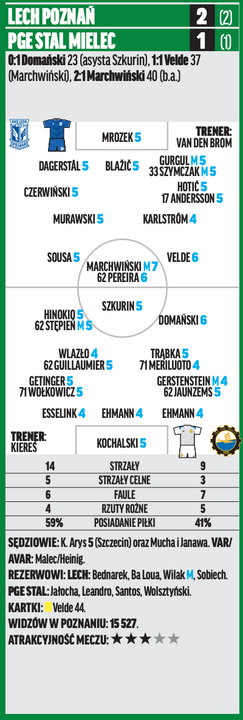 Lech – Stal