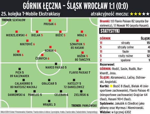 Górnik Łęczna - Śląsk Wrocław 1:1 (0:0) 