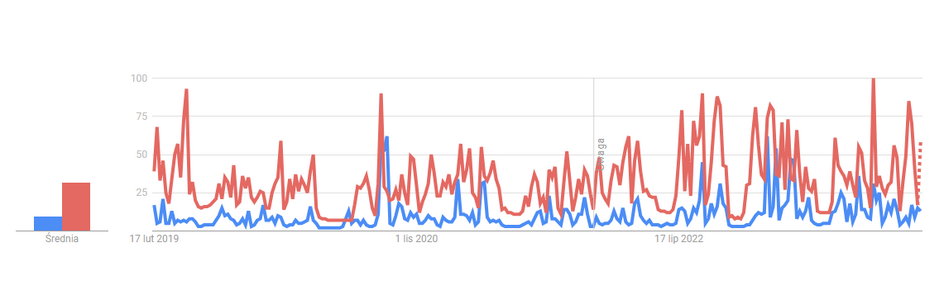 Bayern Monachium (niebieski wykres) kontra FC Barcelona (czerwony) w Google Trends